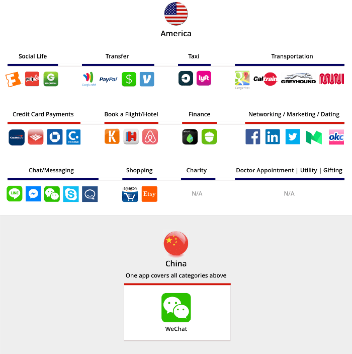 wechat vs all apps