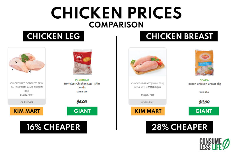 kim mart giant chicken prices comparison