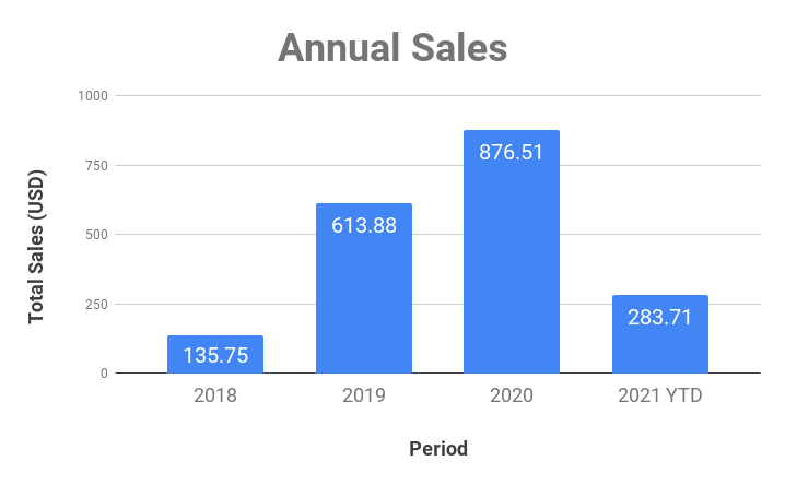 Print On Demand Annual Sales