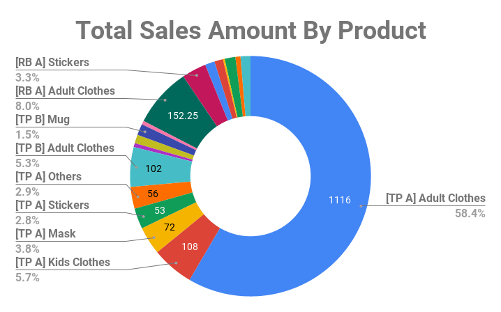 Print On Demand Total Sales Amount By Product