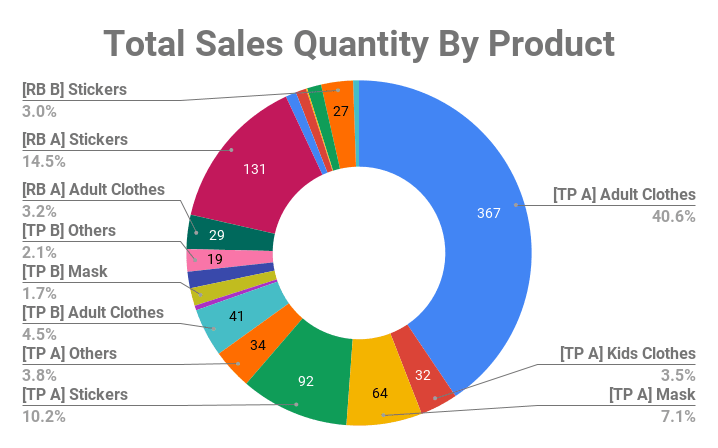 Print On Demand Total Sales Quantity By Product