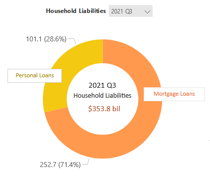 2021 q3 household liabilities